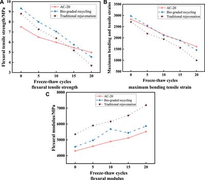 Bio-graded recycling for hot asphalt mixtures with high RAP content considering freeze-thaw